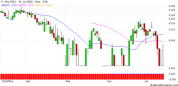 Chart SG/CALL/SAP SE/265/0.1/20.09.24