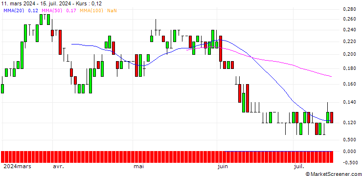 Chart SG/CALL/ALLIANZ/385/0.1/19.12.25