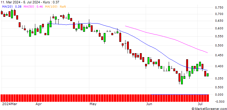Chart SG/PUT/ROLLS ROYCE/400/1/21.03.25
