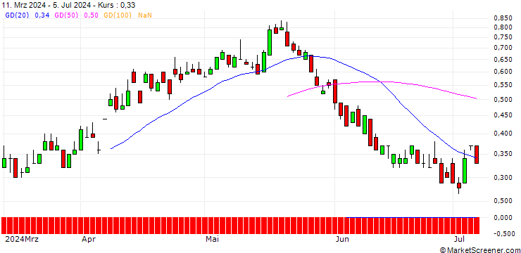 Chart SG/CALL/RIO TINTO/5500/0.1/20.12.24