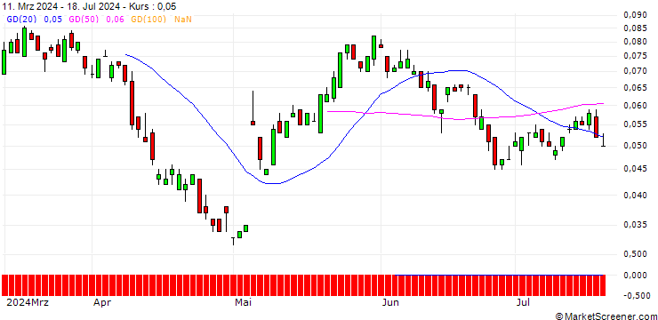 Chart SG/CALL/UBS/40/0.1/19.12.25
