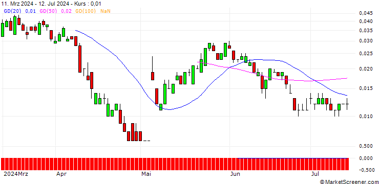 Chart SG/CALL/UBS/36/0.1/20.12.24