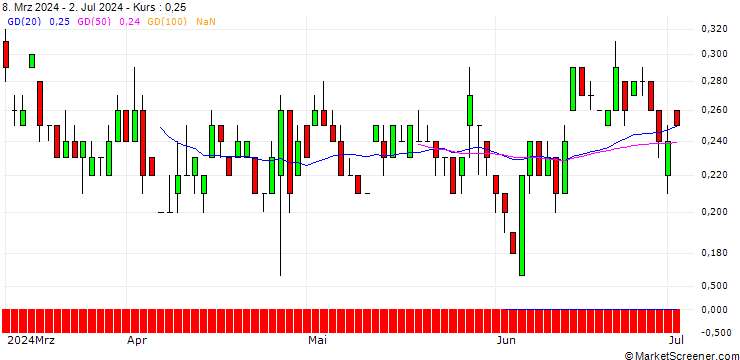 Chart SG/PUT/TRATON/30/0.1/20.12.24