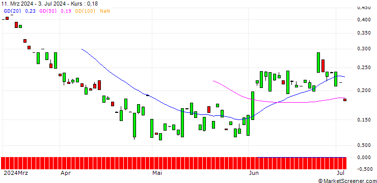 Chart MORGAN STANLEY PLC/CALL/NOVO NORDISK ADR B/190/0.1/20.12.24