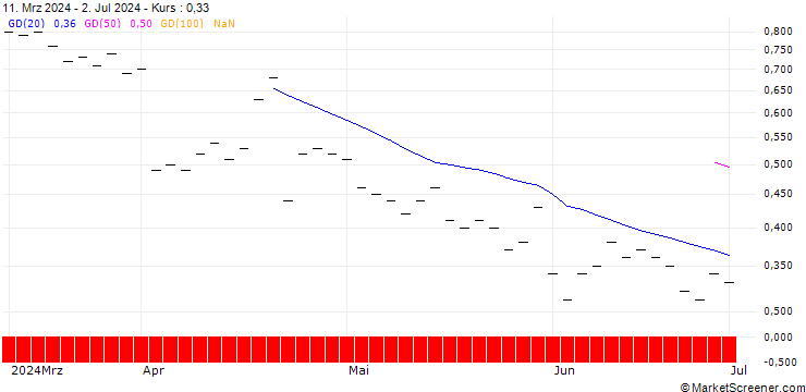 Chart ZKB/PUT/SPOTIFY TECHNOLOGY/250/0.025/27.01.25