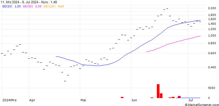 Chart ZKB/CALL/NVIDIA/1500/0.01/28.03.25