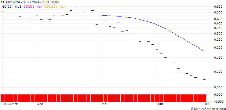 Chart ZKB/PUT/ELI LILLY & CO/740/0.01/27.09.24