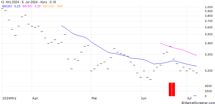 Chart ZKB/CALL/SUPER MICRO COMPUTER/1750/0.005/27.01.25