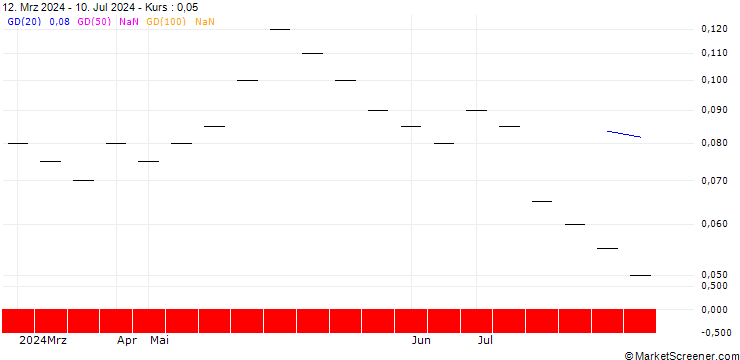 Chart ZKB/PUT/REDCARE PHARMACY/120/0.004/06.01.25