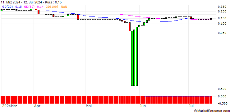 Chart UNICREDIT BANK/CALL/ABBVIE/260/0.1/17.12.25