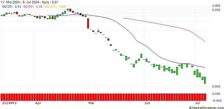 Chart PUT/QUALCOMM/160/0.1/19.07.24