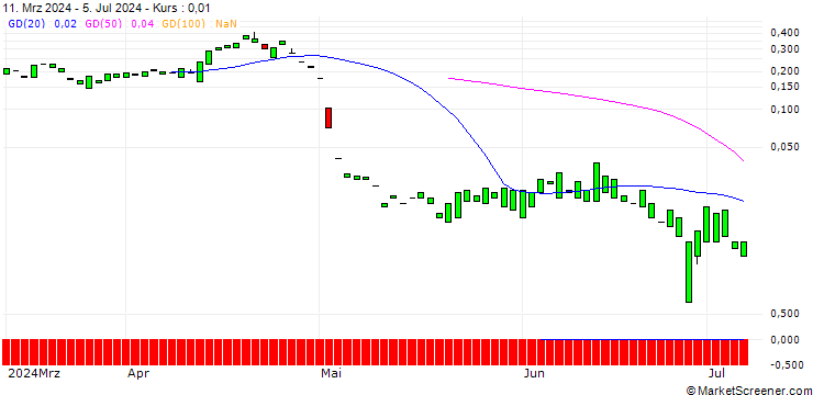 Chart PUT/MERCADOLIBRE/1200/0.01/19.07.24