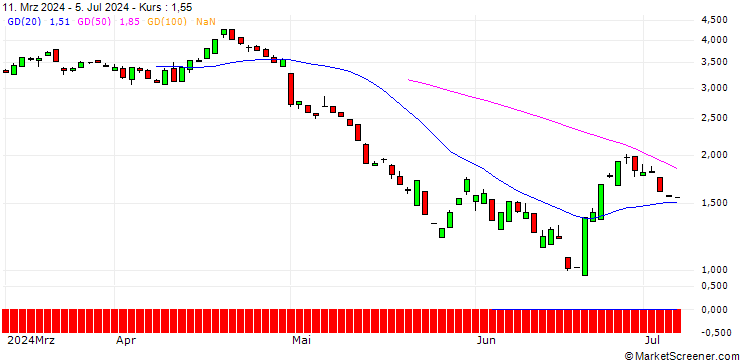 Chart PUT/QUALCOMM/200/0.1/17.01.25