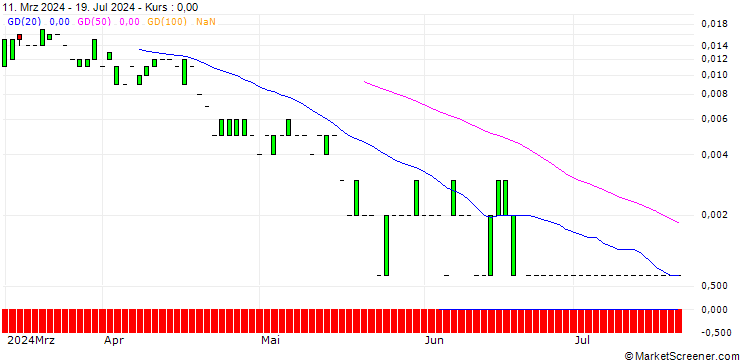 Chart CALL/CONTINENTAL/110/0.1/20.09.24