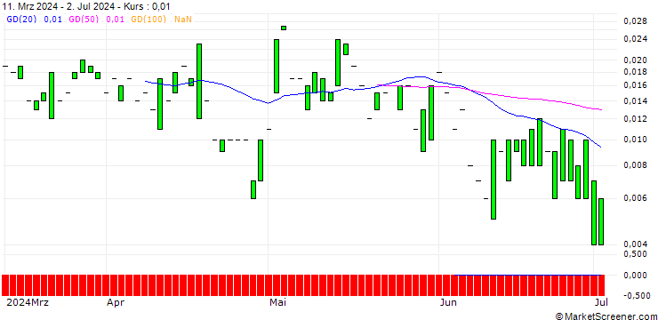 Chart CALL/AMGEN/450/0.1/19.07.24