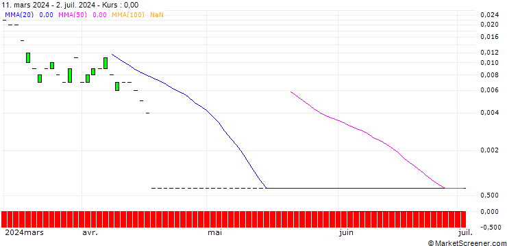 Chart CALL/HUNT (J.B.) TRANSPORT SVCS/300/0.1/16.08.24