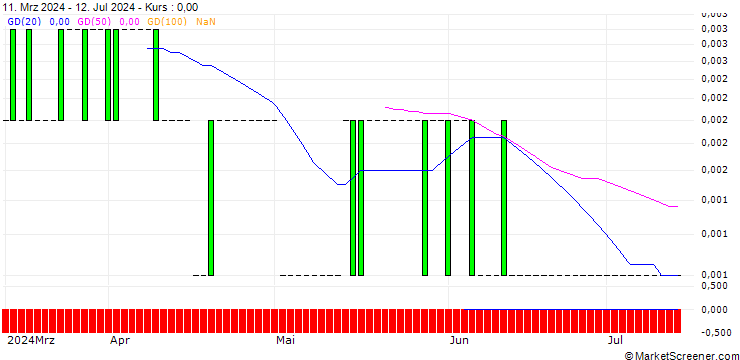 Chart CALL/BANK OF AMERICA/55/0.1/16.08.24