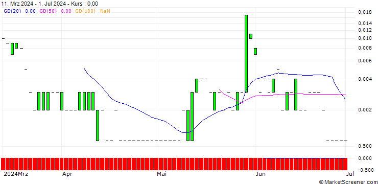 Chart CALL/HP INC./50/0.1/19.07.24