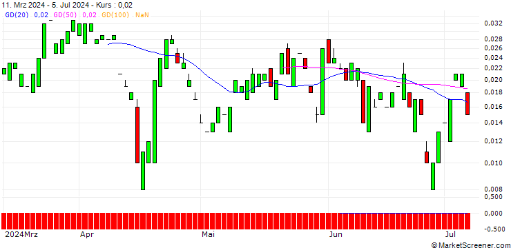 Chart CALL/BANK OF AMERICA/45/0.1/16.08.24