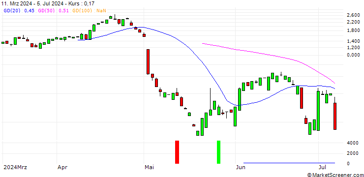 Chart PUT/MERCADOLIBRE/1600/0.01/19.07.24
