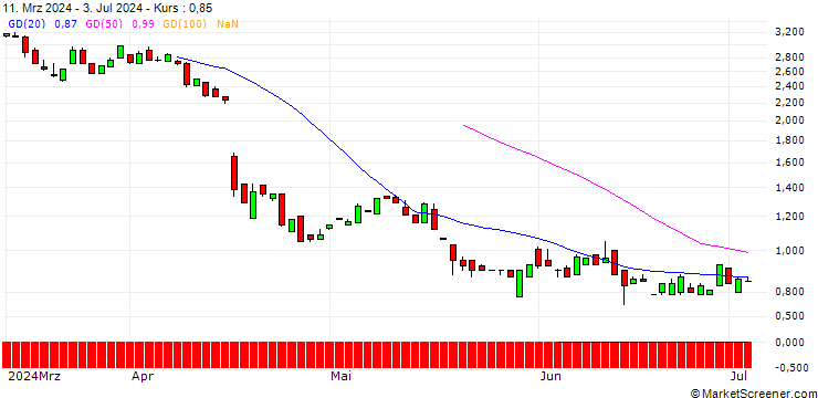 Chart CALL/HUNT (J.B.) TRANSPORT SVCS/200/0.1/19.09.25