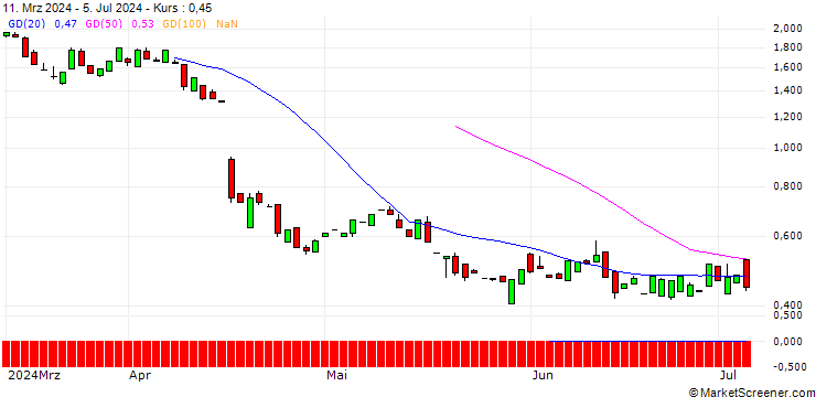 Chart CALL/HUNT (J.B.) TRANSPORT SVCS/240/0.1/16.01.26