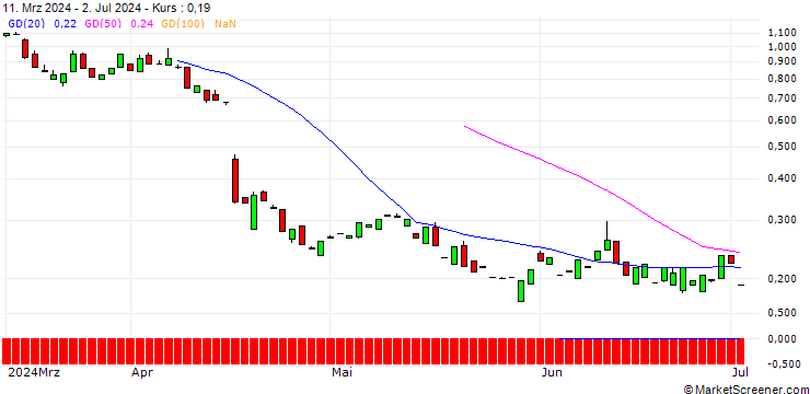 Chart CALL/HUNT (J.B.) TRANSPORT SVCS/275/0.1/16.01.26
