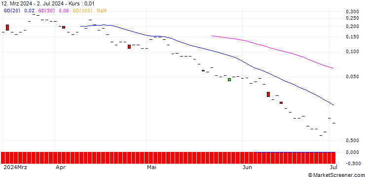 Chart JP MORGAN/CALL/LYFT INC. A/24/0.1/18.10.24