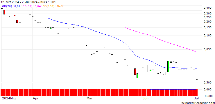 Chart JP MORGAN/CALL/CLOROX/190/0.1/18.10.24