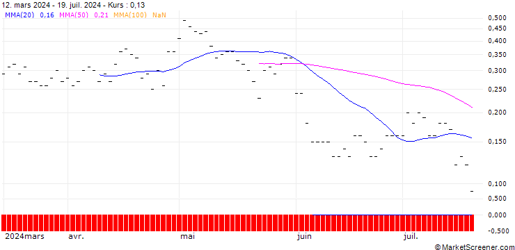 Chart JP MORGAN/PUT/VERISIGN/145/0.1/20.09.24
