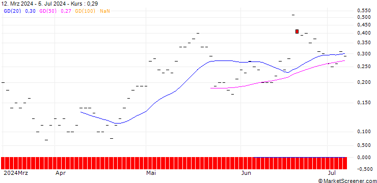 Chart JP MORGAN/CALL/BILIBILI INC. ADR Z/15/0.1/18.10.24