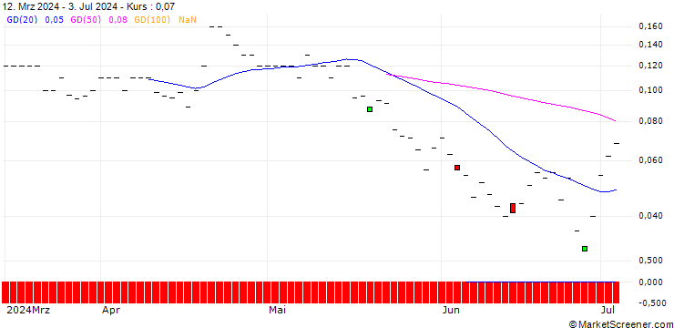Chart JP MORGAN/CALL/WELLS FARGO/80/0.1/21.03.25