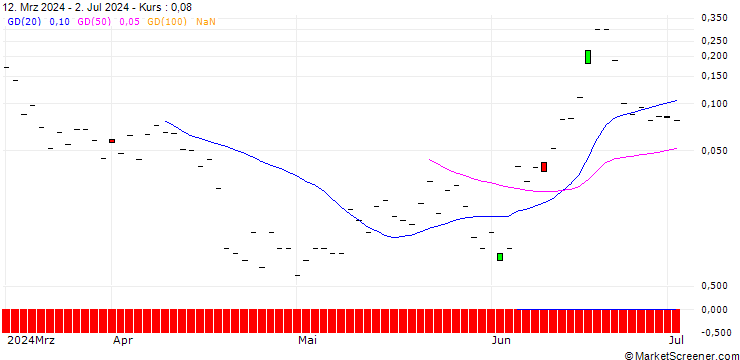 Chart JP MORGAN/CALL/TAIWAN SEMICONDUCTOR MANUFACT. ADR/250/0.1/20.09.24