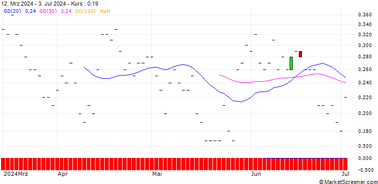 Chart JP MORGAN/PUT/NASDAQ/60/0.1/20.09.24