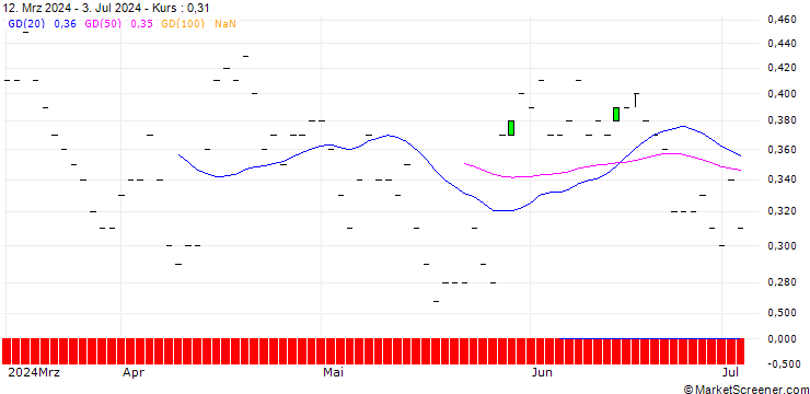 Chart JP MORGAN/PUT/NASDAQ/60/0.1/17.01.25
