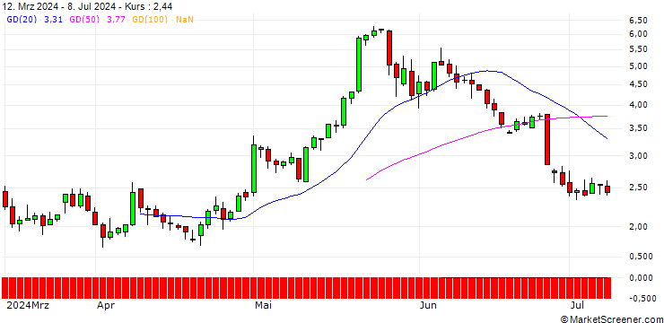 Chart JP MORGAN/CALL/MODERNA/120/0.1/20.06.25