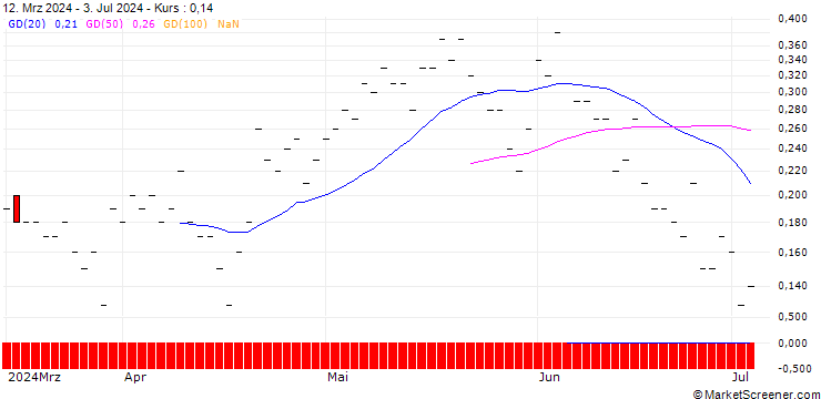 Chart JP MORGAN/CALL/DUKE ENERGY/110/0.1/18.10.24