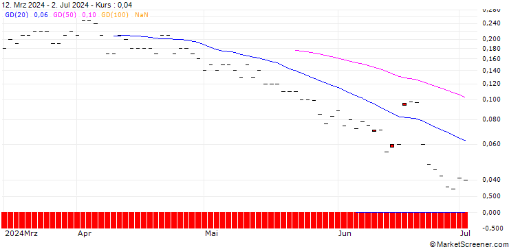 Chart JP MORGAN/CALL/KROGER/65/0.1/20.12.24
