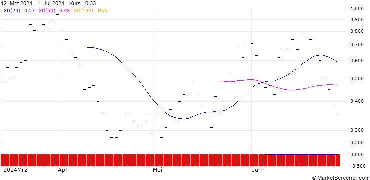 Chart JP MORGAN/CALL/CROCS/190/0.1/20.09.24