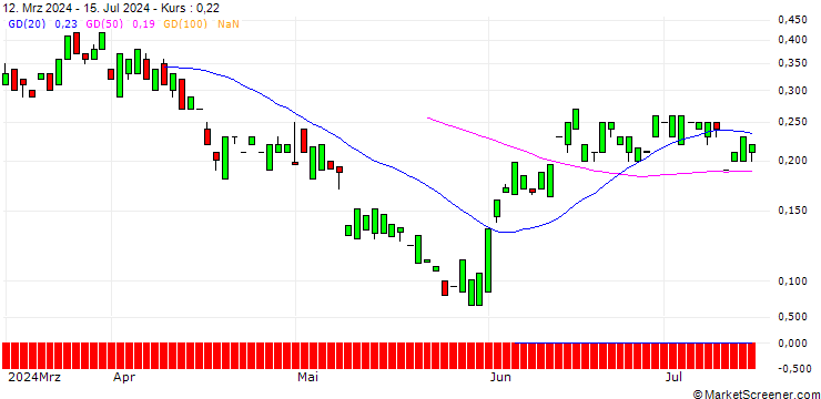 Chart MORGAN STANLEY PLC/CALL/BECTON DICKINSON AND CO./300/0.1/20.12.24