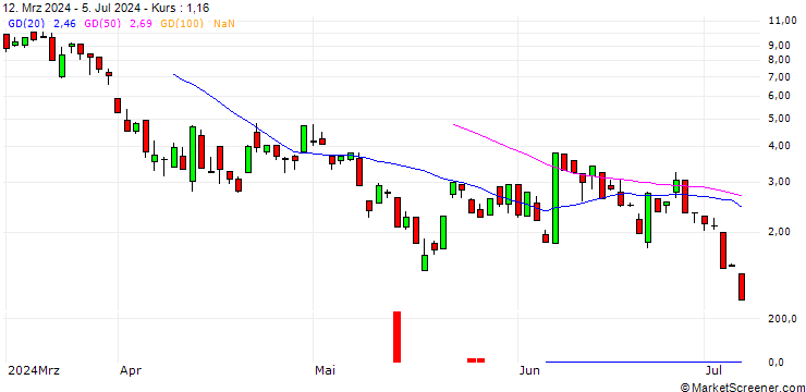 Chart UNICREDIT BANK/PUT/GOLD/2250/0.1/20.09.24