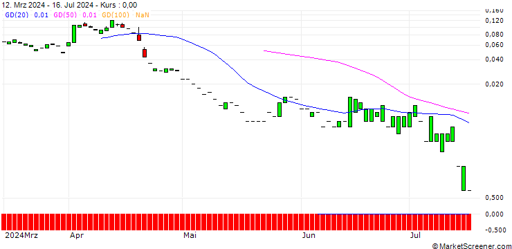 Chart PUT/PROCTER & GAMBLE/140/0.1/19.07.24