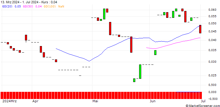 Chart CALL/PINTEREST/55/0.1/16.08.24