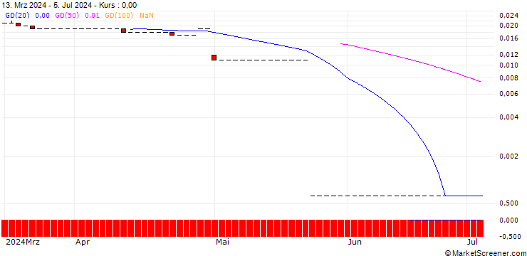 Chart PUT/PINTEREST/20/0.1/19.07.24