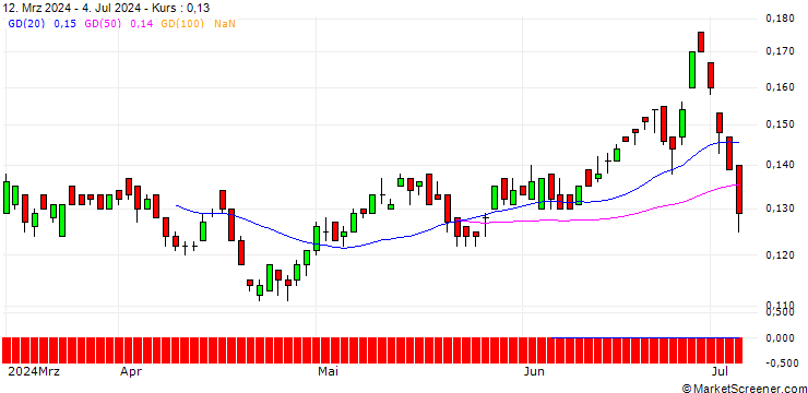 Chart PUT/HELLOFRESH/5/0.1/19.12.25