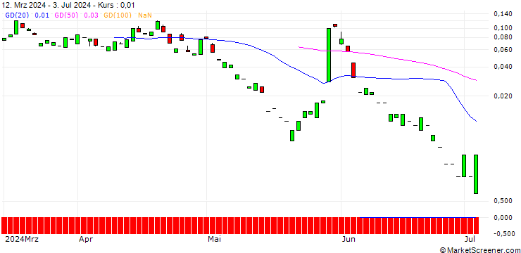 Chart PUT/SERVICENOW/600/0.01/19.07.24