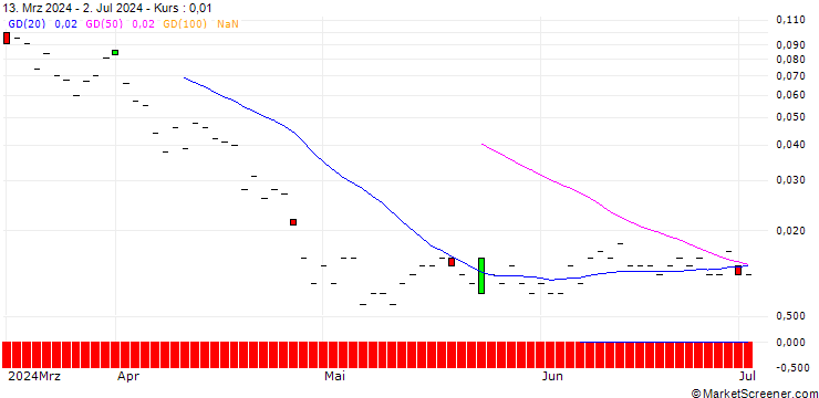 Chart JP MORGAN/CALL/INTEL/95/0.1/19.09.25