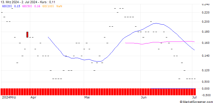 Chart JP MORGAN/CALL/ZTO EXPRADR/35/0.1/19.12.25