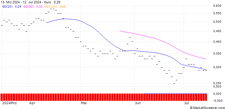Chart JP MORGAN/PUT/COLGATE-PALMOLIVE/80/0.1/19.12.25
