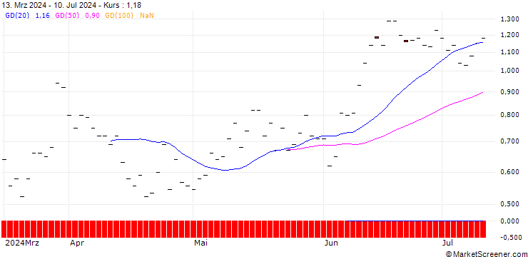 Chart JP MORGAN/CALL/SEAGATE TECHNOLOGY HLDGS./130/0.1/19.12.25